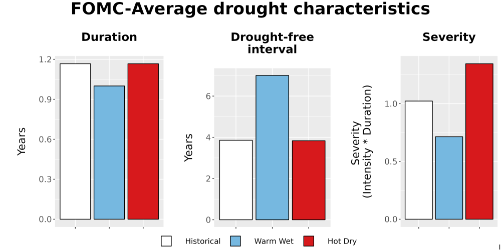 Scaled image Drought_DurFreqSev_Bar.png 