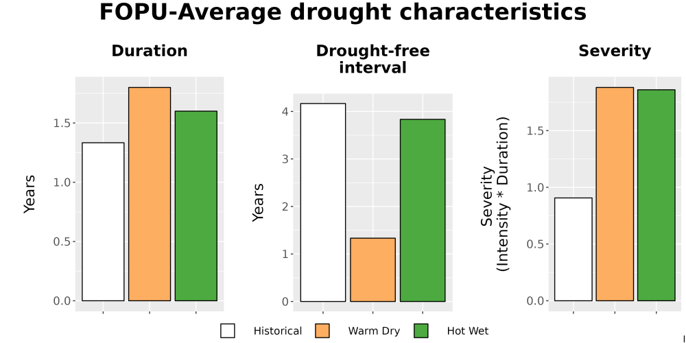 Scaled image Drought_DurFreqSev_Bar.png 