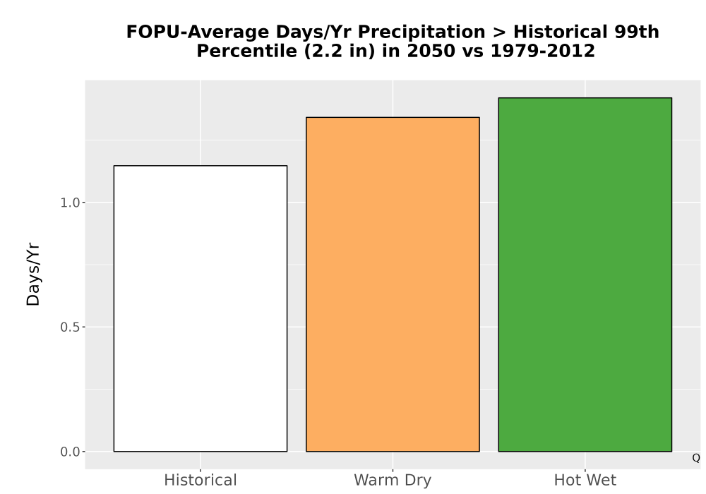 Scaled image Precip_Heavy_99pct_Bar.png 