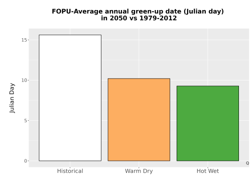 Thumbnail Temp_Grow_GreenupDOY_Bar.png 