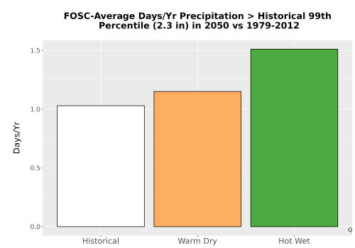 Thumbnail Precip_Heavy_99pct_Bar.png 