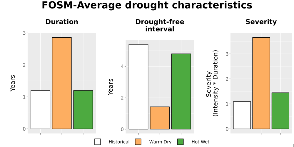 Scaled image Drought_DurFreqSev_Bar.png 