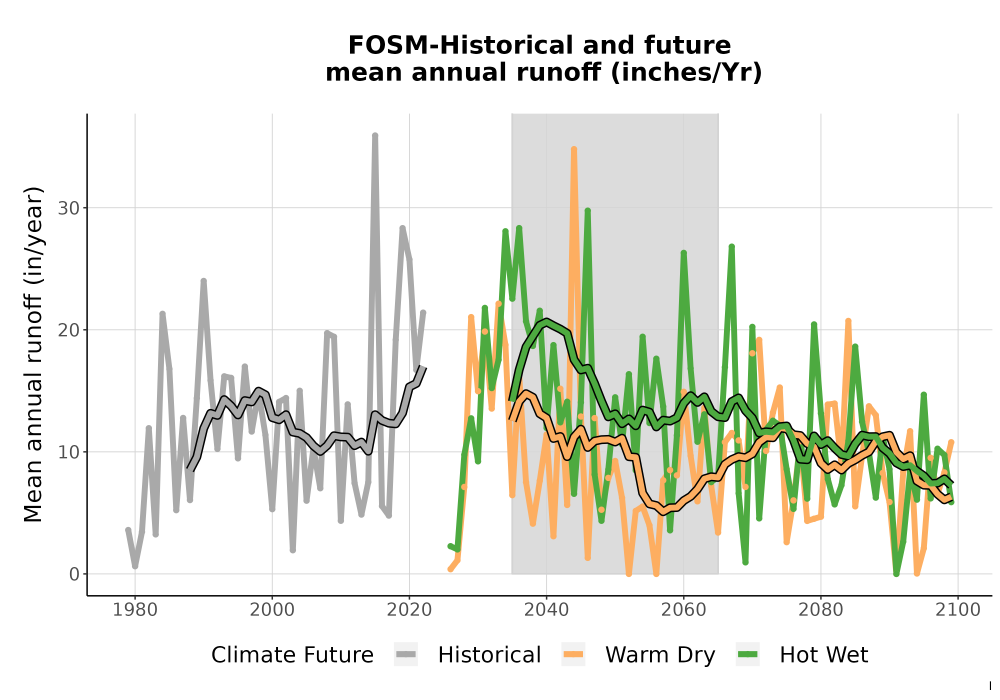 Scaled image WatBal_Runoff_Annual_TS.png 