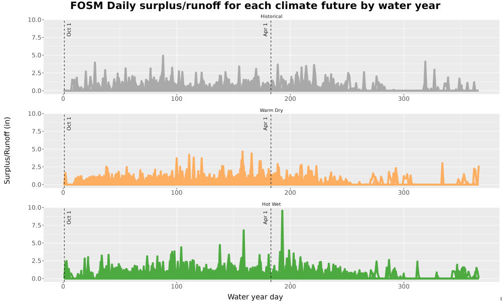 Scaled image WatBal_Runoff_DailyDOY_Line.jpg 