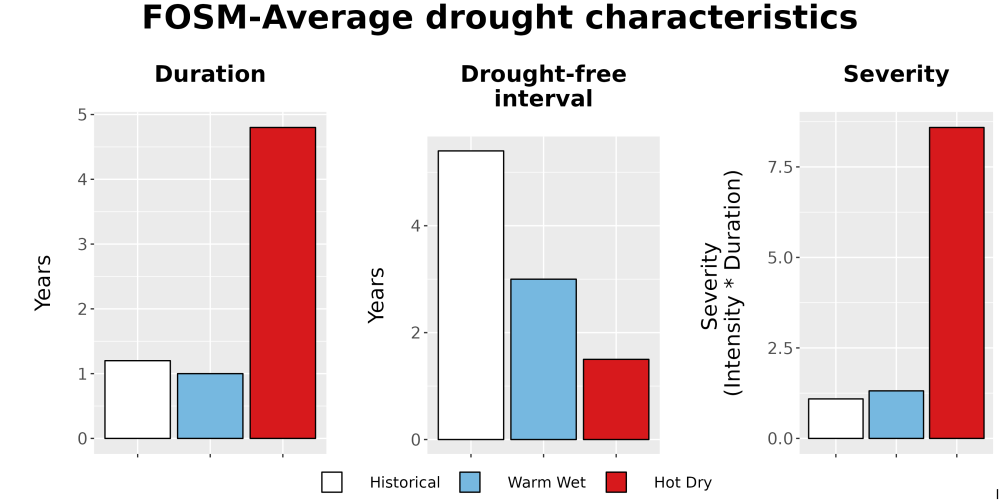 Scaled image Drought_DurFreqSev_Bar.png 