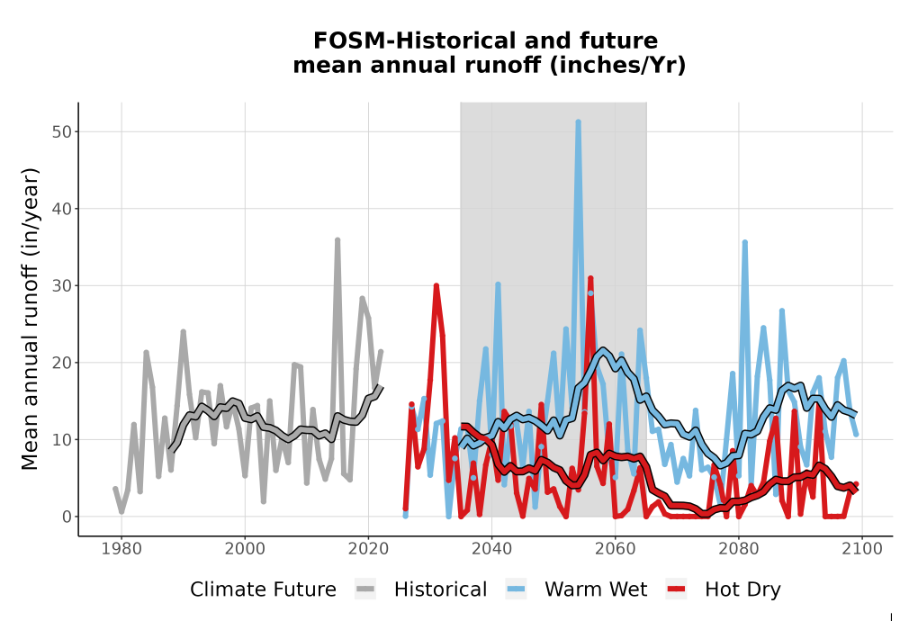 Scaled image WatBal_Runoff_Annual_TS.png 