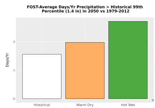 Thumbnail Precip_Heavy_99pct_Bar.png 