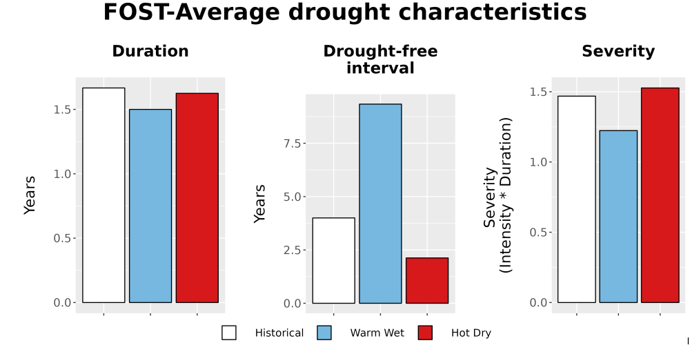 Scaled image Drought_DurFreqSev_Bar.png 