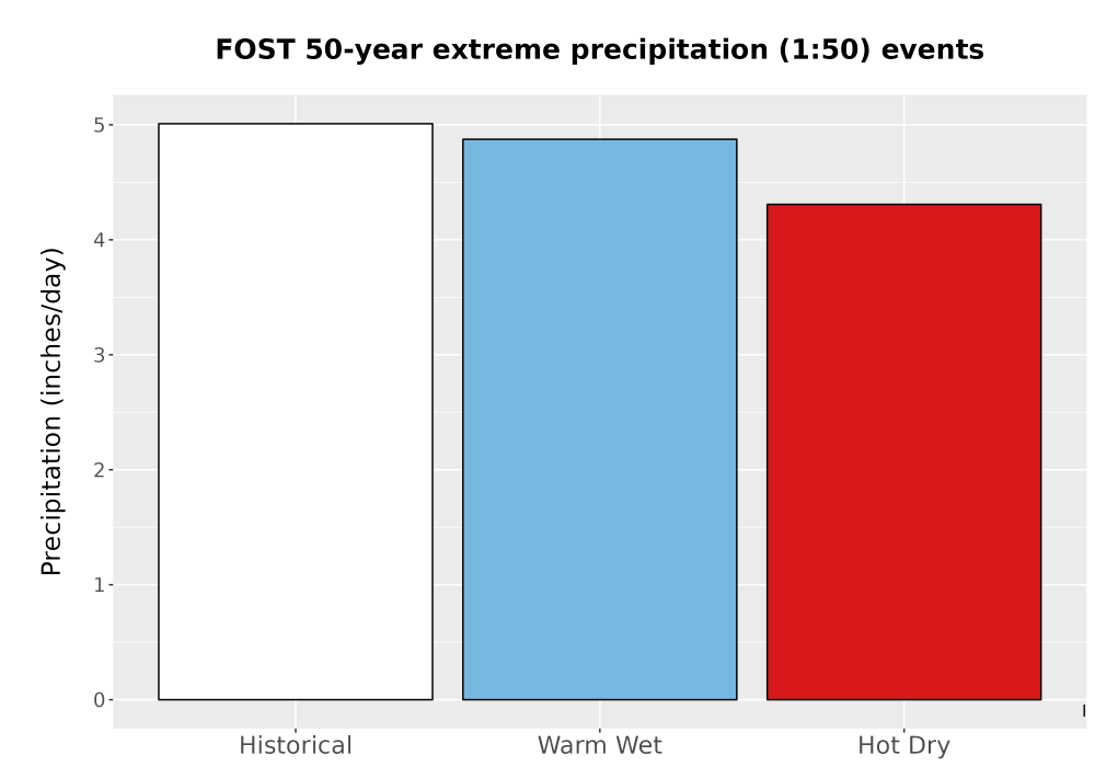 Scaled image Precip_Extreme_50yr_Bar.png 