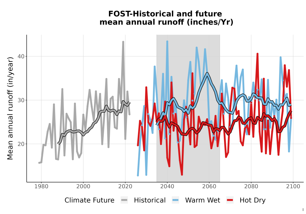 Scaled image WatBal_Runoff_Annual_TS.png 