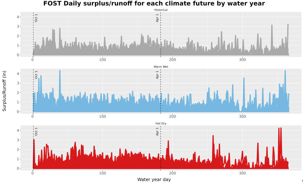 Scaled image WatBal_Runoff_DailyDOY_Line.jpg 