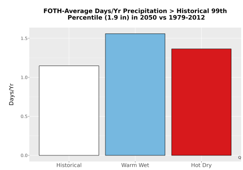 Thumbnail Precip_Heavy_99pct_Bar.png 