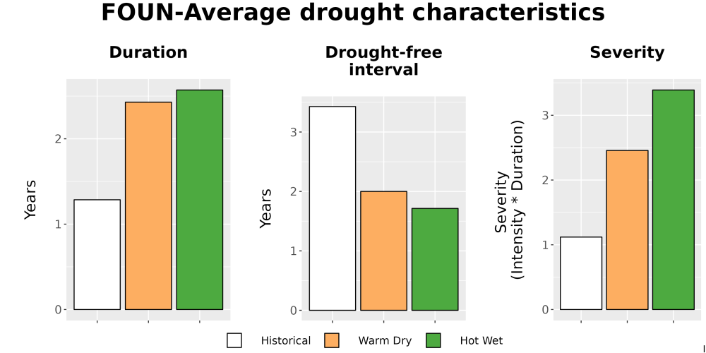 Scaled image Drought_DurFreqSev_Bar.png 