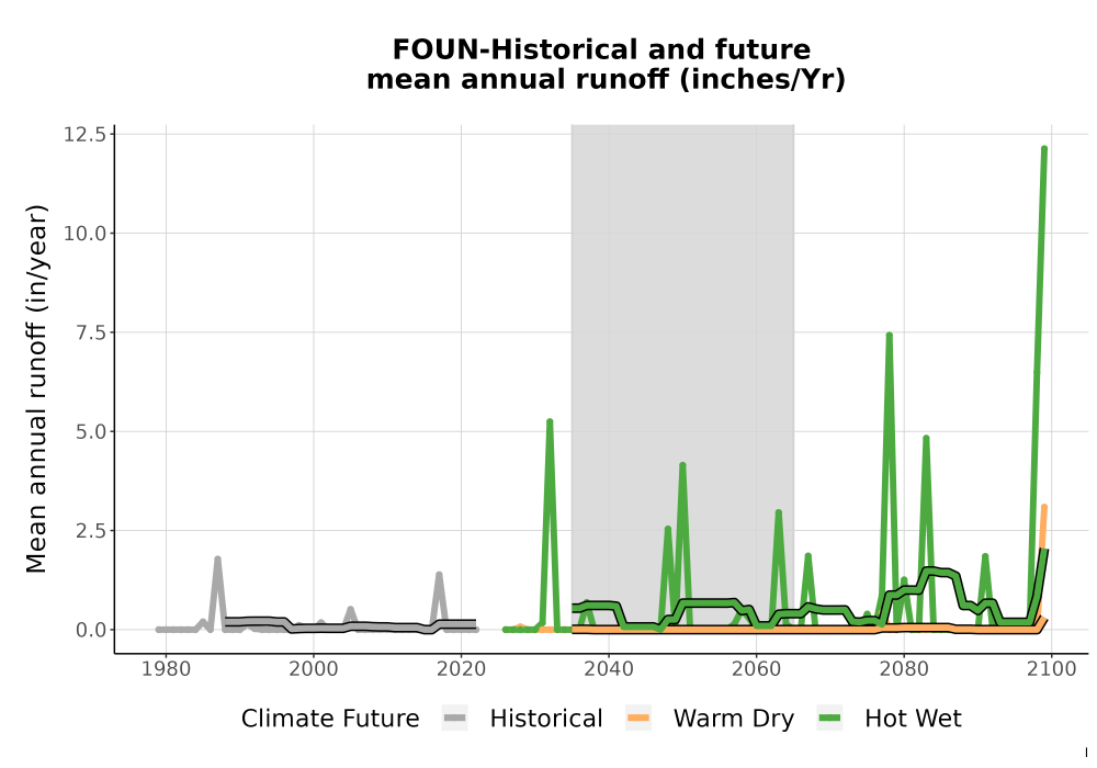 Scaled image WatBal_Runoff_Annual_TS.png 