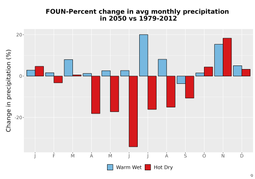 Thumbnail Precip_DeltaPct_Mon_Bar.png 