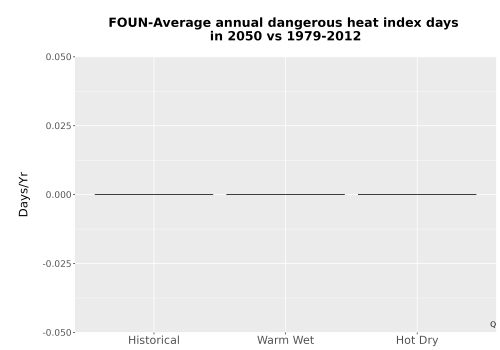 Thumbnail Temp_Extreme_AnnDangerous_Bar.png 