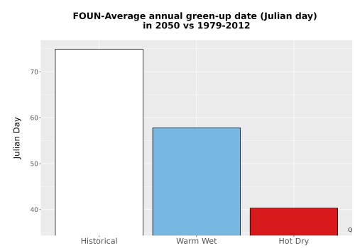 Thumbnail Temp_Grow_GreenupDOY_Bar.png 