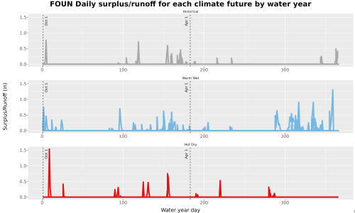 Thumbnail WatBal_Runoff_DailyDOY_Line.jpg 