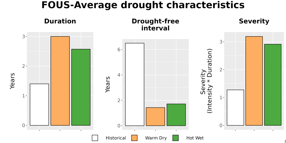 Scaled image Drought_DurFreqSev_Bar.png 