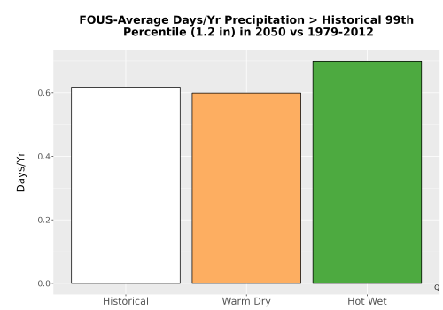 Thumbnail Precip_Heavy_99pct_Bar.png 