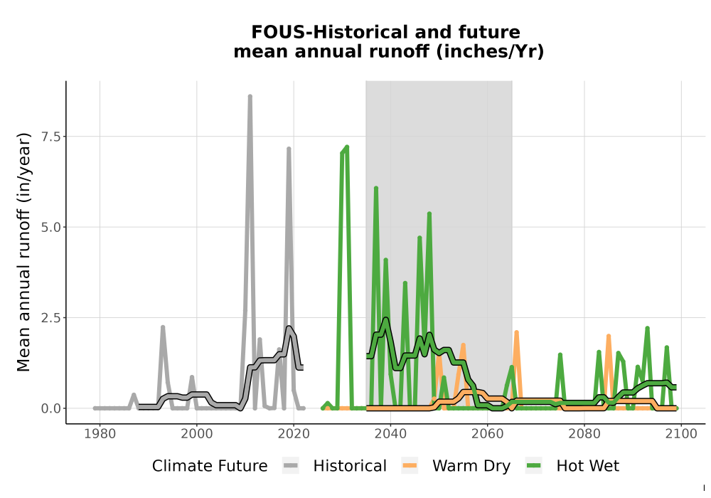 Scaled image WatBal_Runoff_Annual_TS.png 