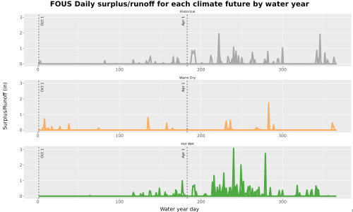 Thumbnail WatBal_Runoff_DailyDOY_Line.jpg 