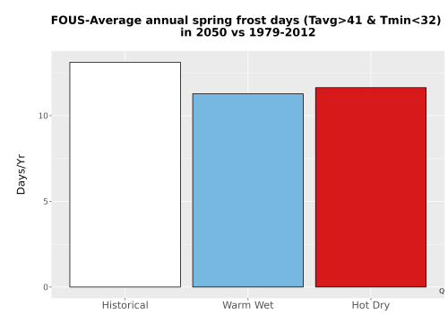 Thumbnail Temp_Frost_Ann_Bar.png 