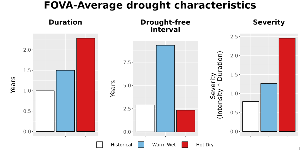 Scaled image Drought_DurFreqSev_Bar.png 
