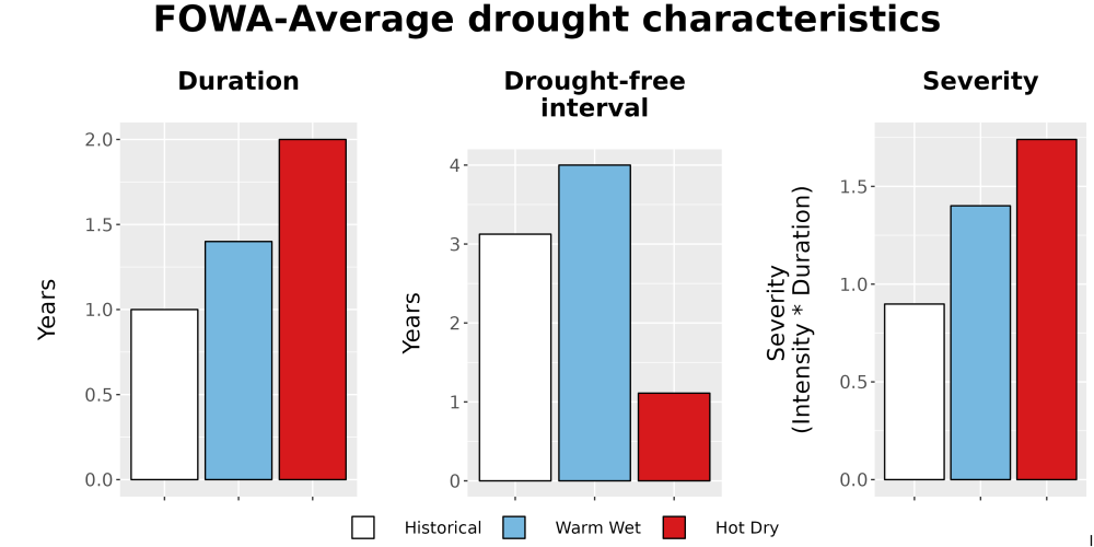 Scaled image Drought_DurFreqSev_Bar.png 