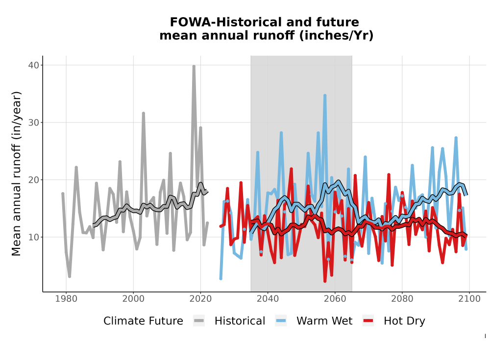 Scaled image WatBal_Runoff_Annual_TS.png 