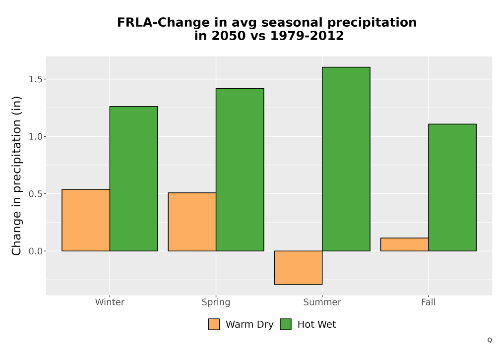 Scaled image Precip_Seas_Delta_Bar.png 