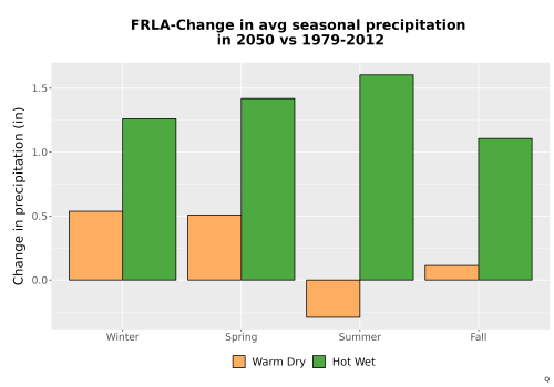 Thumbnail Precip_Seas_Delta_Bar.png 