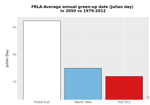 Thumbnail Temp_Grow_GreenupDOY_Bar.png 