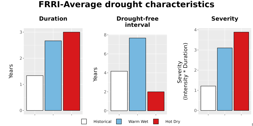 Scaled image Drought_DurFreqSev_Bar.png 