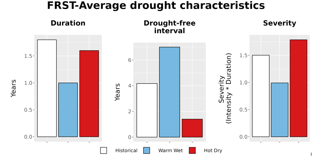 Scaled image Drought_DurFreqSev_Bar.png 