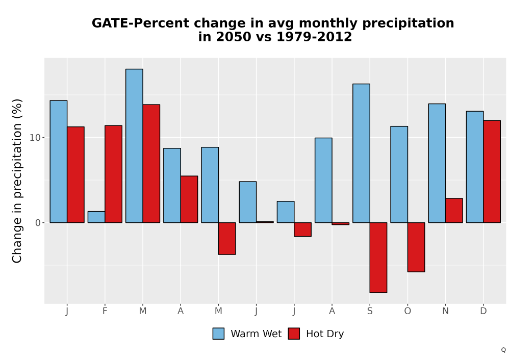 Scaled image Precip_DeltaPct_Mon_Bar.png 