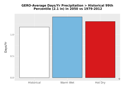 Thumbnail Precip_Heavy_99pct_Bar.png 