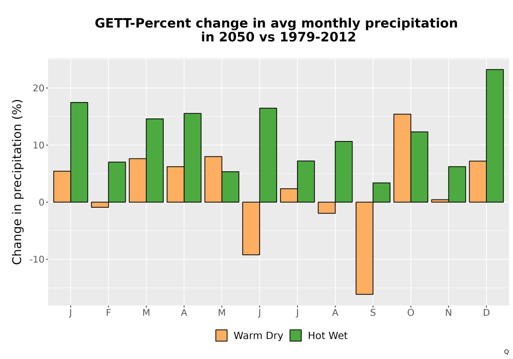 Scaled image Precip_DeltaPct_Mon_Bar.png 