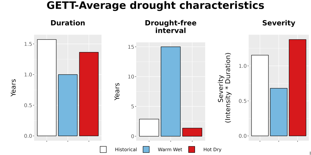Scaled image Drought_DurFreqSev_Bar.png 