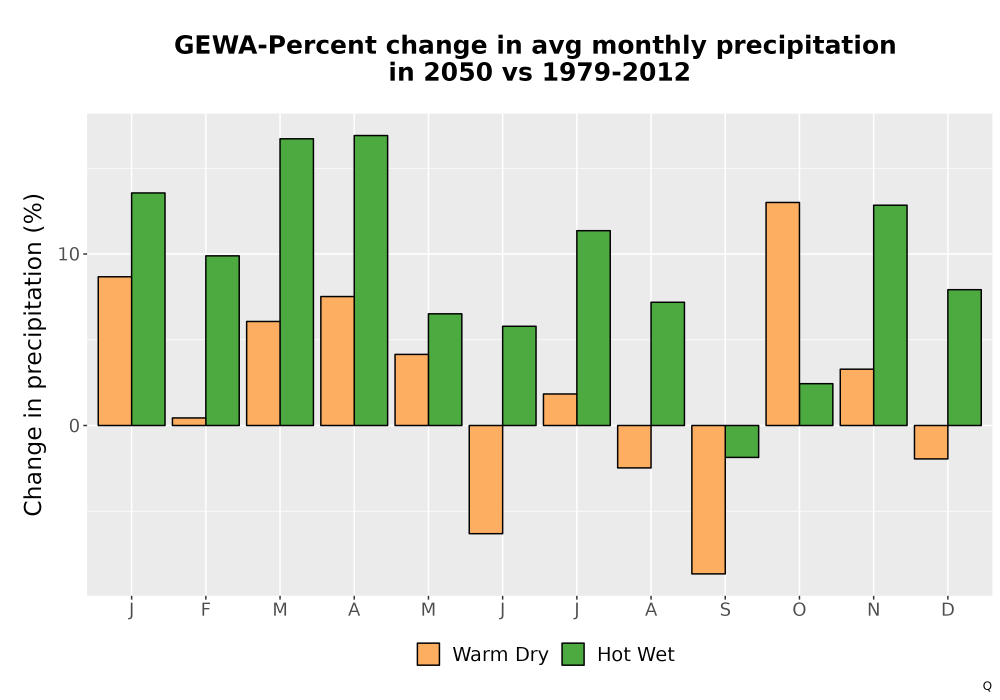 Scaled image Precip_DeltaPct_Mon_Bar.png 