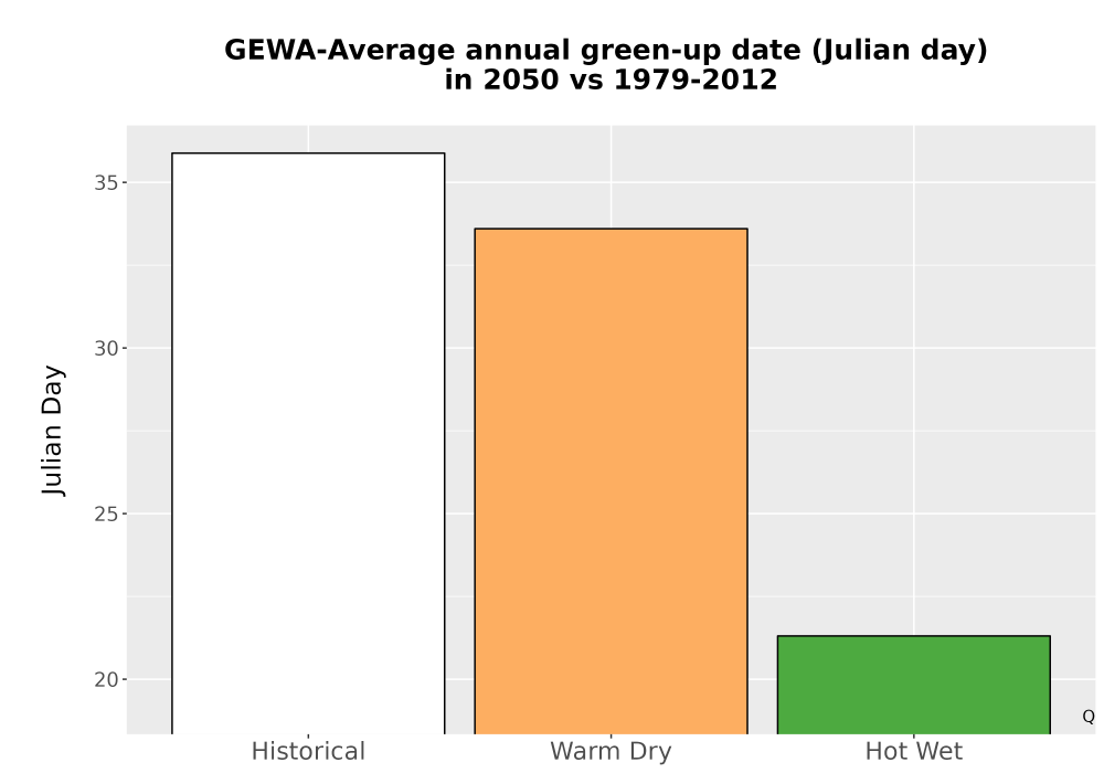 Scaled image Temp_Grow_GreenupDOY_Bar.png 