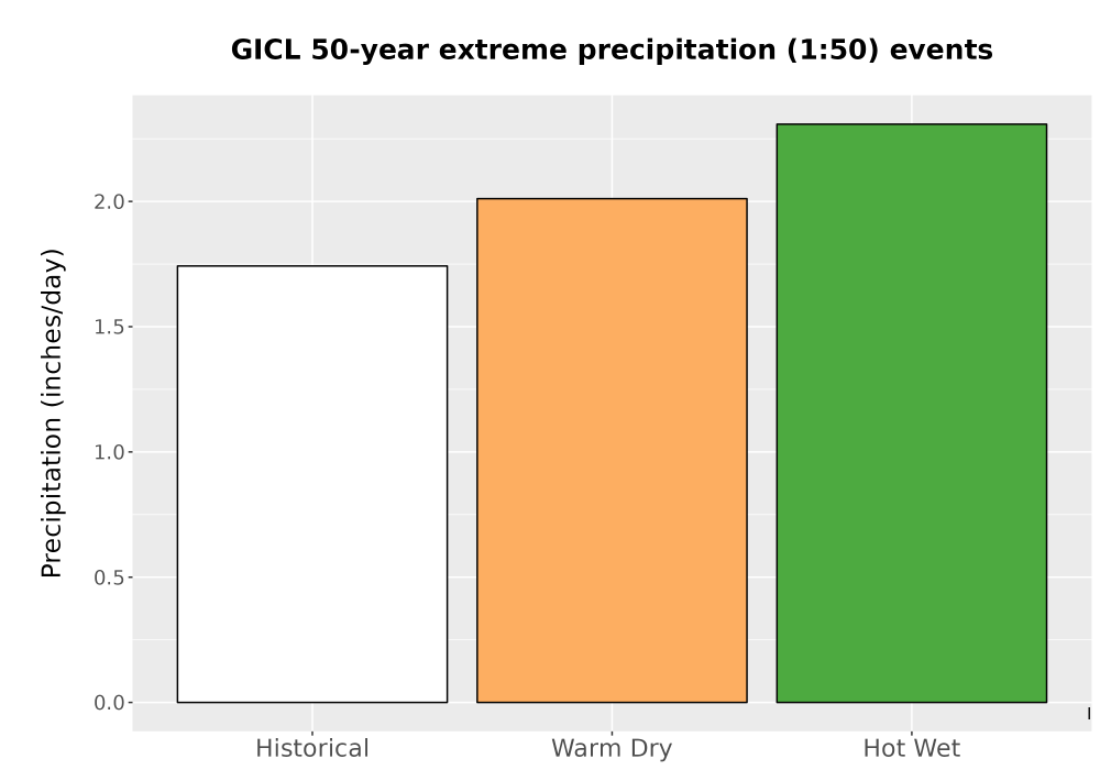 Scaled image Precip_Extreme_50yr_Bar.png 