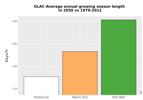 Thumbnail Temp_Grow_AnnLen_Bar.png 