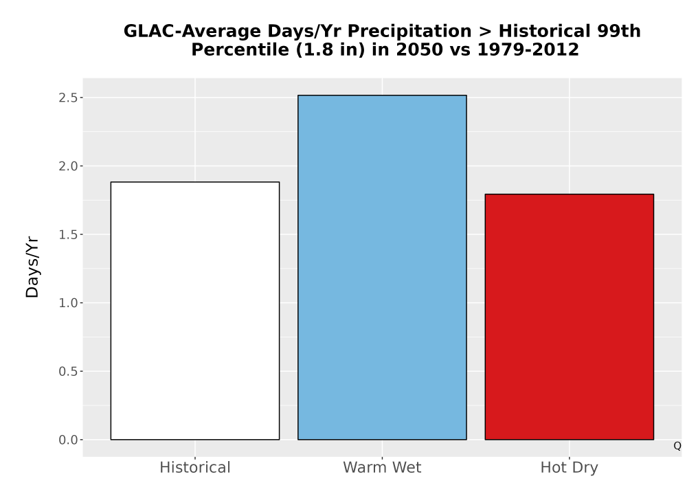 Scaled image Precip_Heavy_99pct_Bar.png 