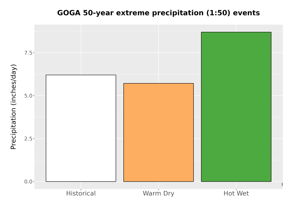 Scaled image Precip_Extreme_50yr_Bar.png 