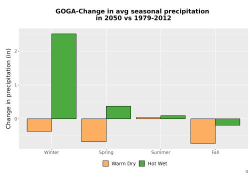 Thumbnail Precip_Seas_Delta_Bar.png 