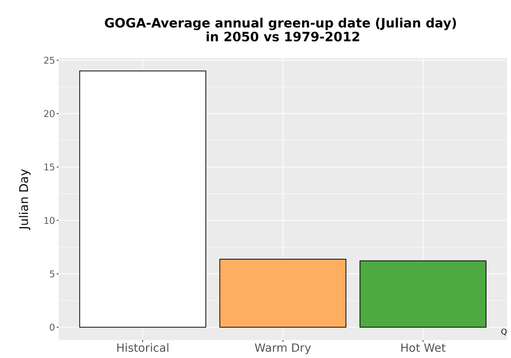 Scaled image Temp_Grow_GreenupDOY_Bar.png 