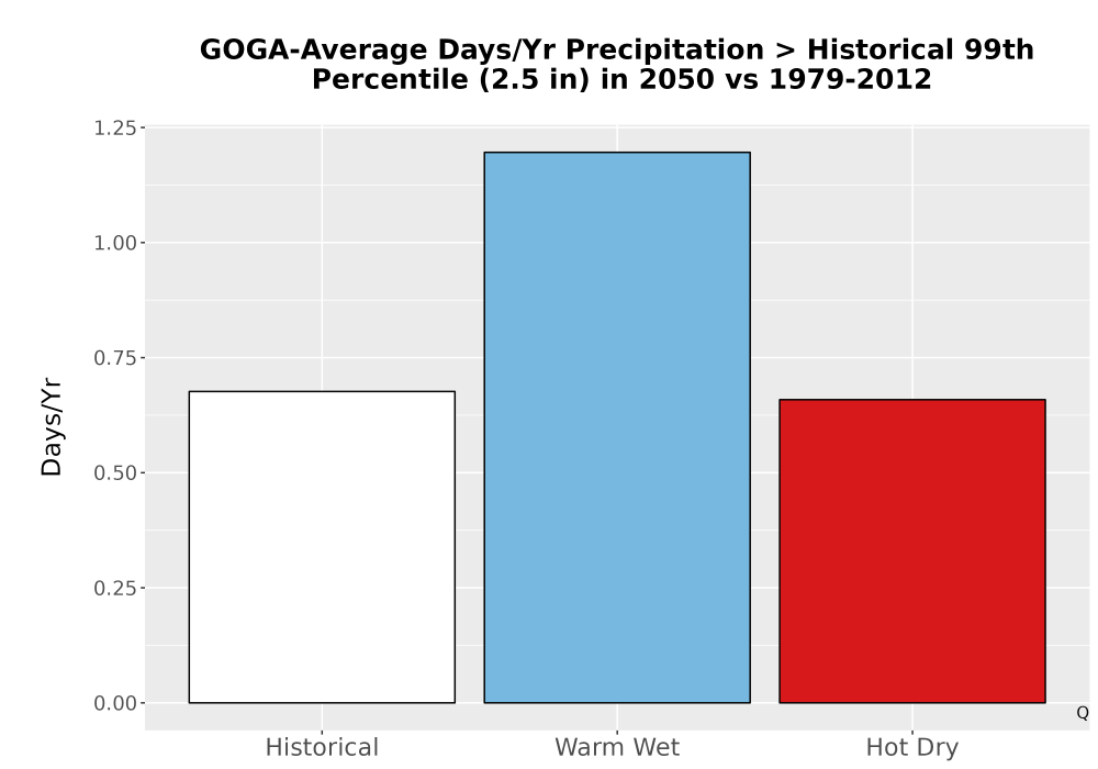 Scaled image Precip_Heavy_99pct_Bar.png 