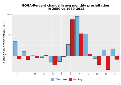 Thumbnail Precip_DeltaPct_Mon_Bar.png 