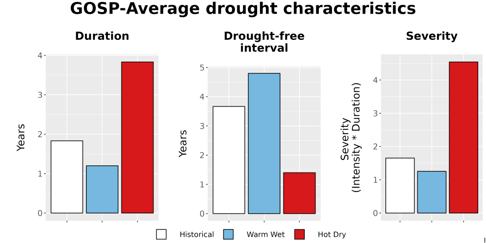 Scaled image Drought_DurFreqSev_Bar.png 